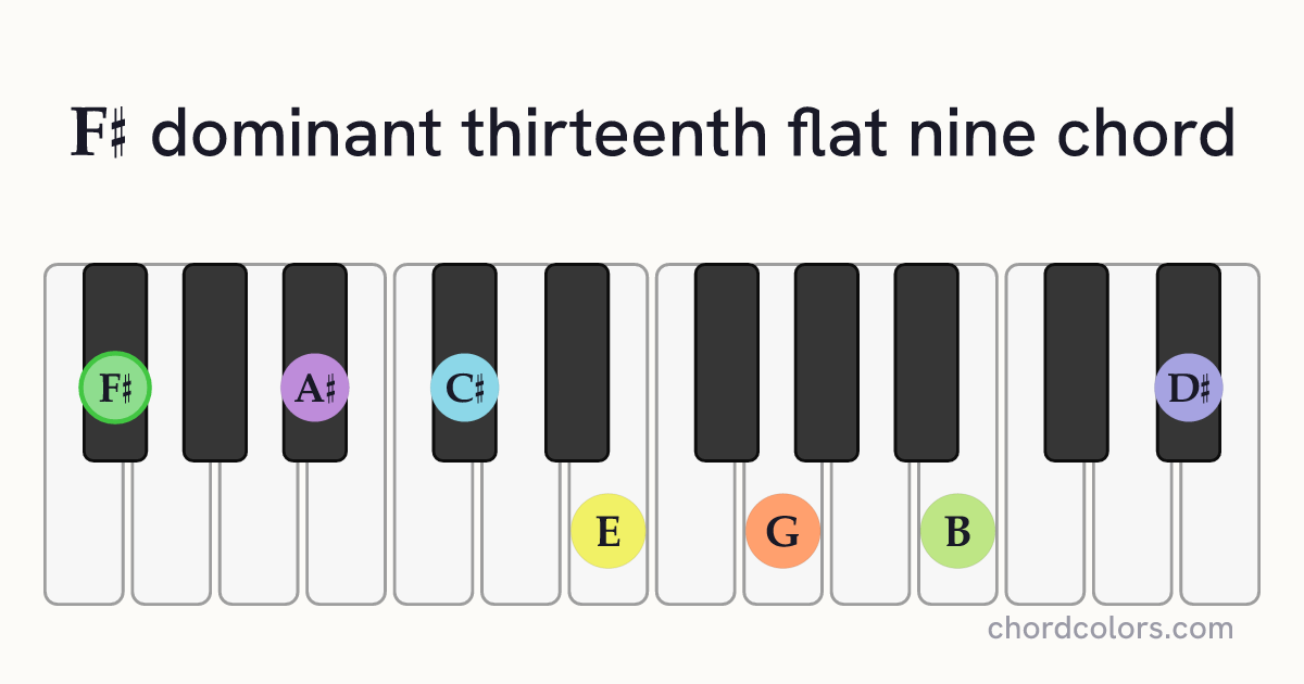 F♯13(♭9) chord on piano shown as colored note dots