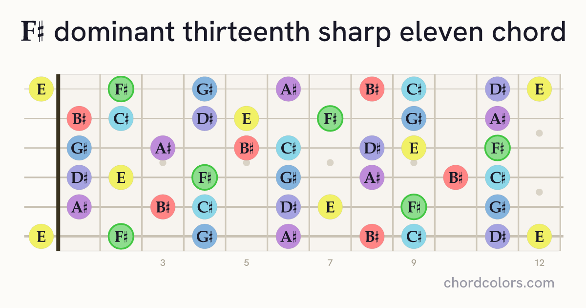 F♯13♯11 chord on guitar shown as colored note dots