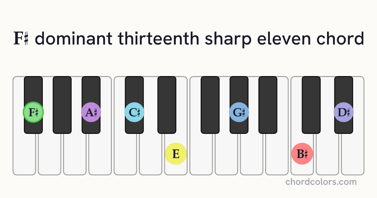 F♯13♯11 chord on piano shown as colored note dots