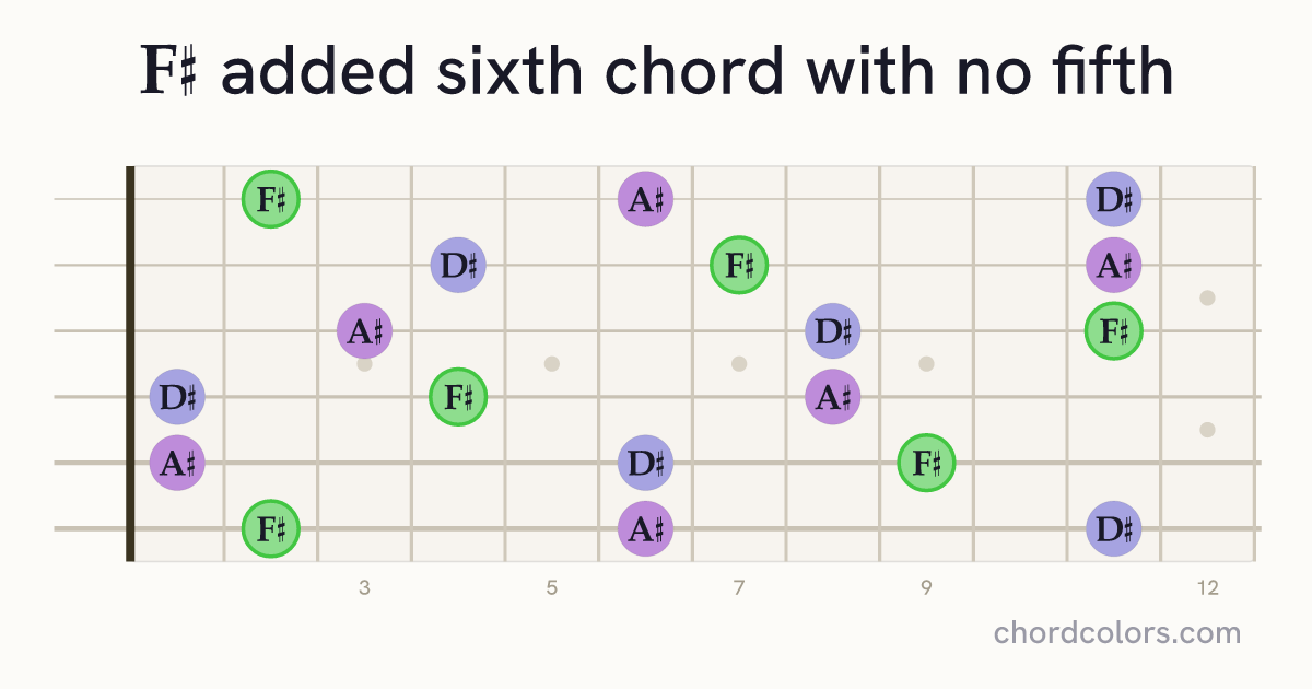 F♯6(no5) chord on guitar shown as colored note dots