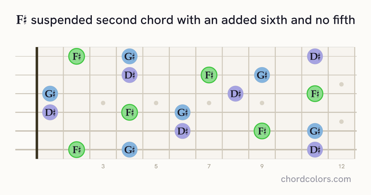 F♯6sus2(no5) chord on guitar shown as colored note dots