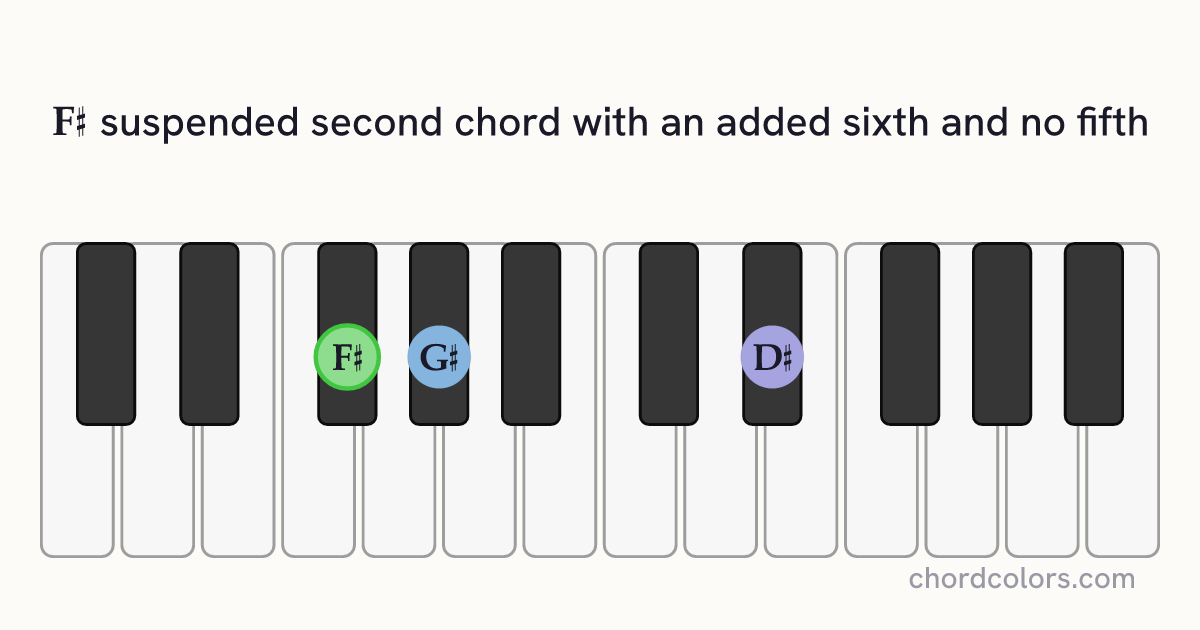 F♯6sus2(no5) chord on piano shown as colored note dots