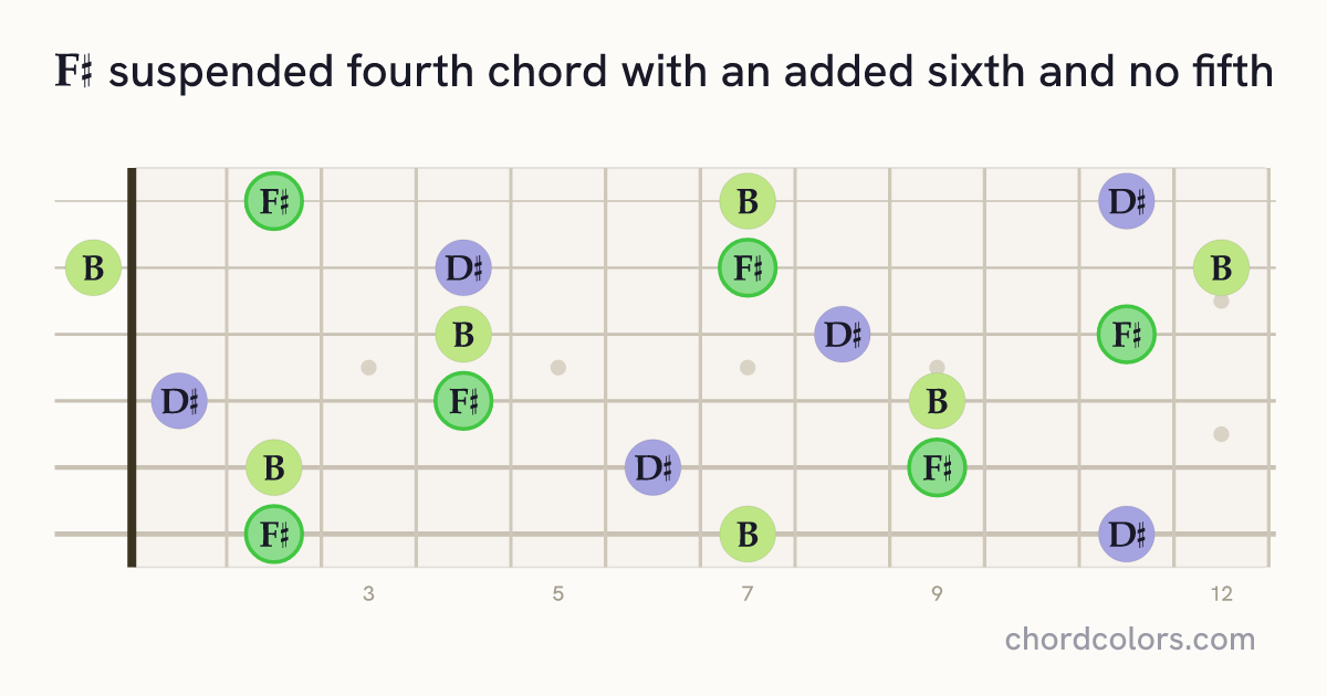 F♯6sus4(no5) chord on guitar shown as colored note dots