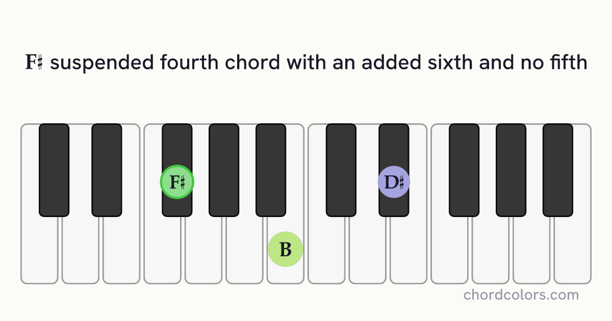 F♯6sus4(no5) chord on piano shown as colored note dots