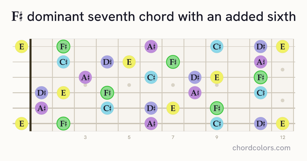 F♯7(6) chord on guitar shown as colored note dots