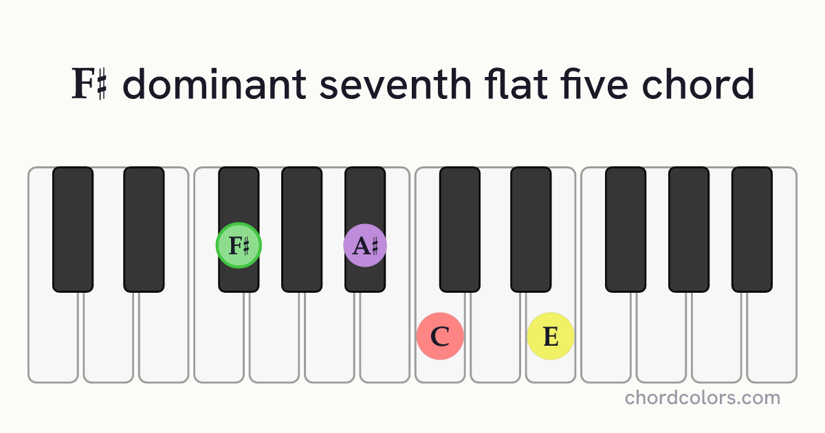 F♯7♭5 chord on piano shown as colored note dots