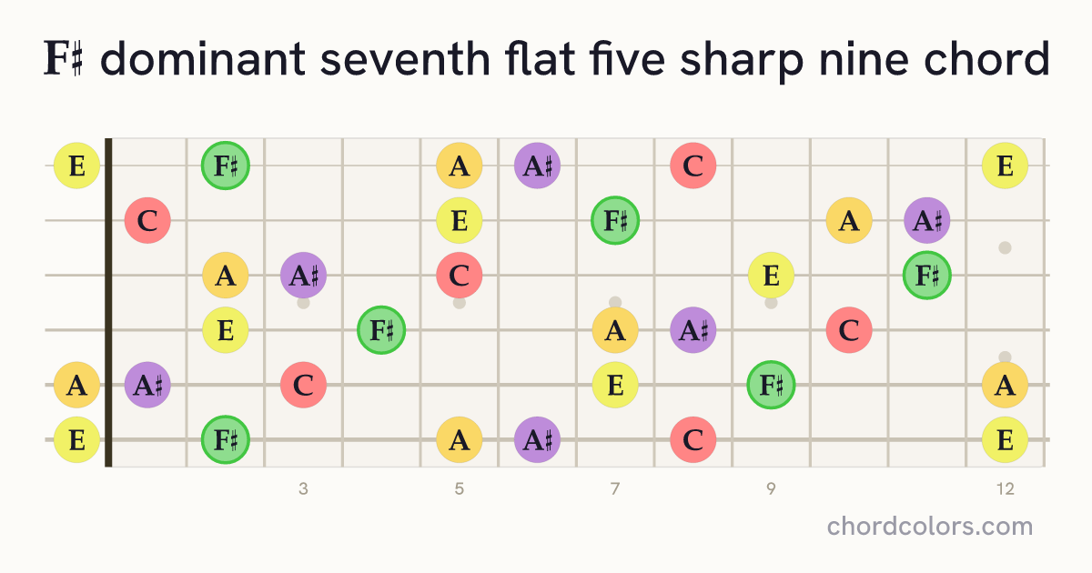 F♯7♭5(♯9) chord on guitar shown as colored note dots