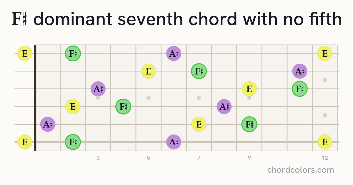 F♯7(no5) chord on guitar shown as colored note dots