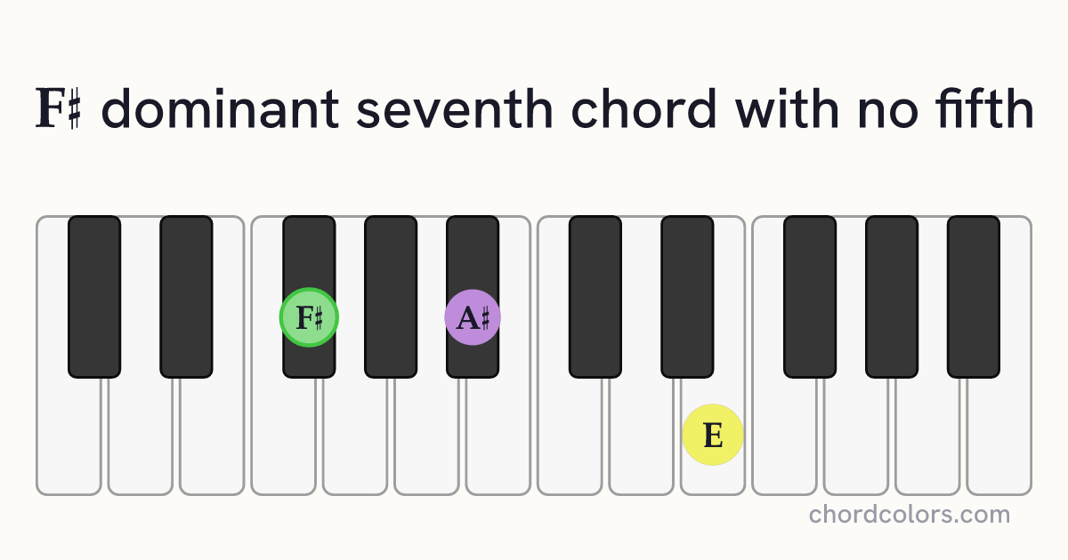 F♯7(no5) chord on piano shown as colored note dots