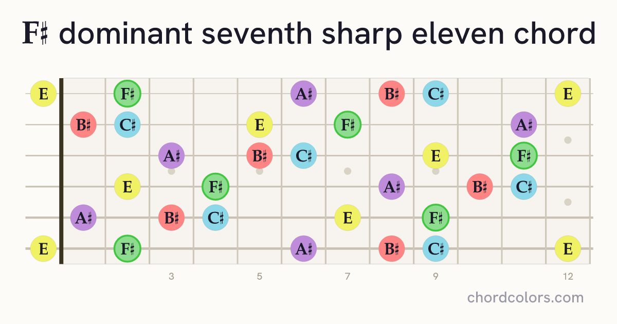 F♯7♯11 chord on guitar shown as colored note dots