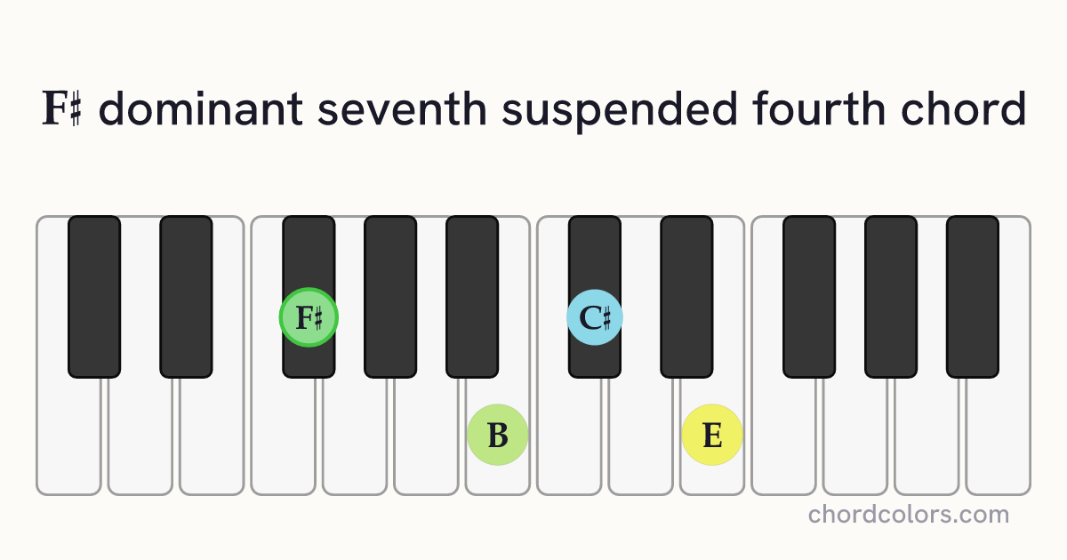 F♯7sus4 chord on piano shown as colored note dots