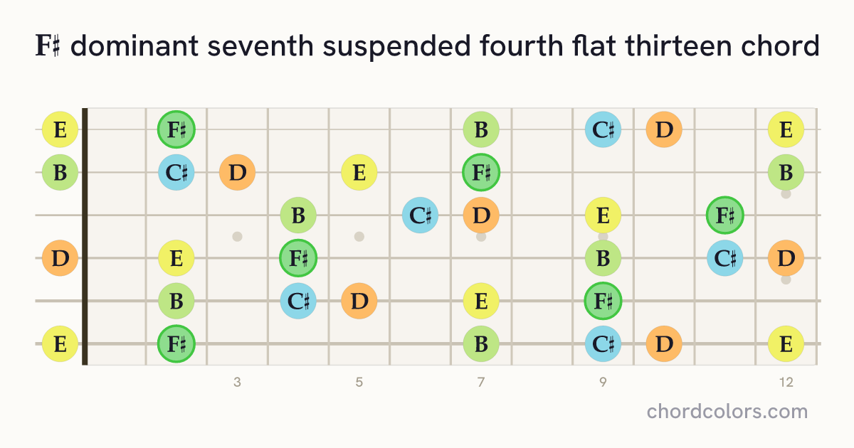 F♯7sus4(♭13) chord on guitar shown as colored note dots