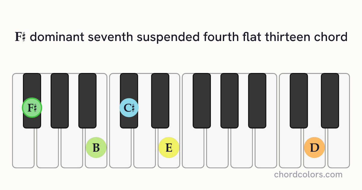 F♯7sus4(♭13) chord on piano shown as colored note dots