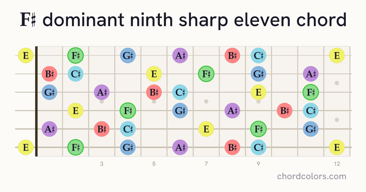 F♯9♯11 chord on guitar shown as colored note dots
