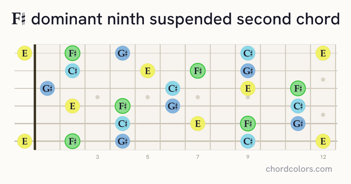F♯9sus2 chord on guitar shown as colored note dots