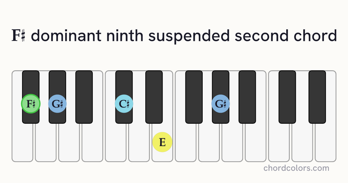 F♯9sus2 chord on piano shown as colored note dots