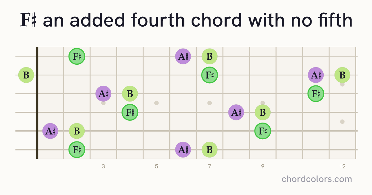 F♯(add4)(no5) chord on guitar shown as colored note dots