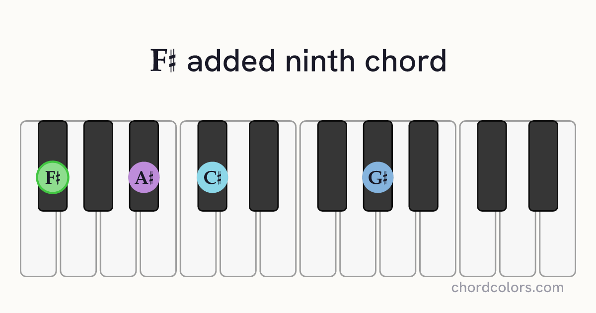 F♯add9 chord on piano shown as colored note dots