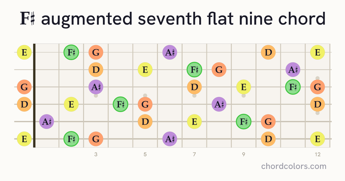 F♯aug7♭9 chord on guitar shown as colored note dots