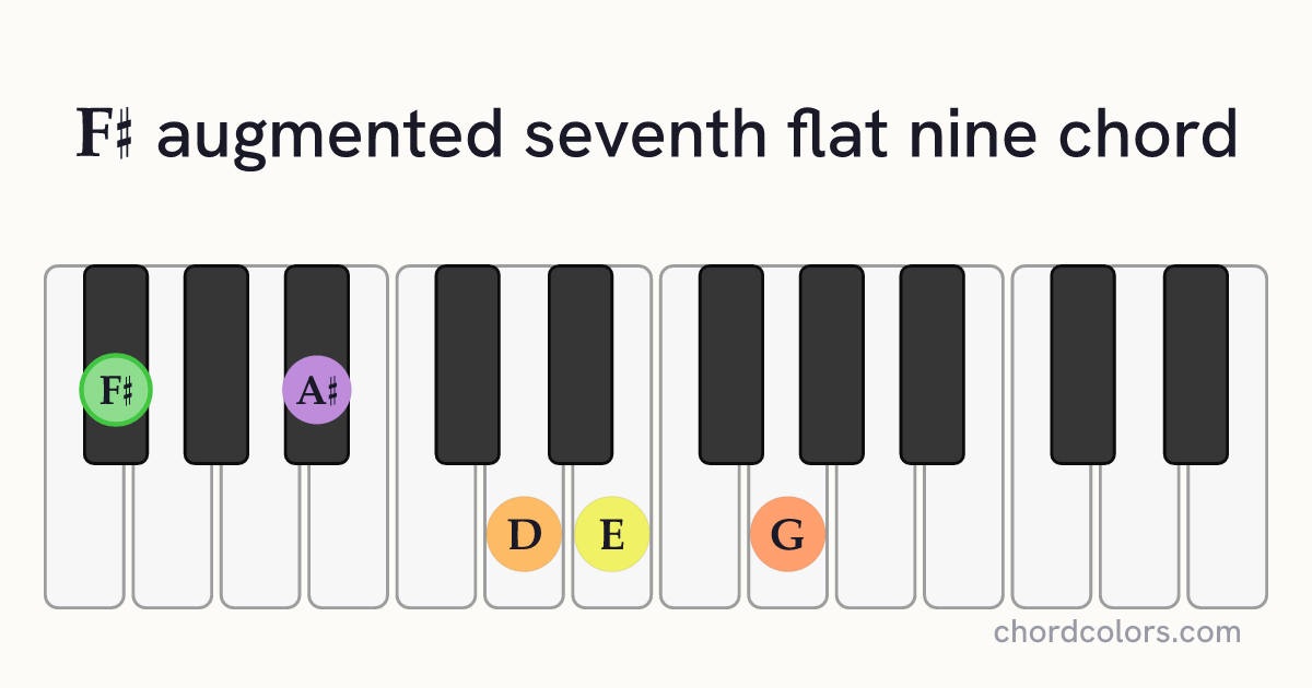 F♯aug7♭9 chord on piano shown as colored note dots
