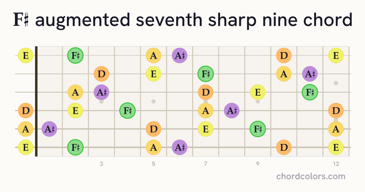 F♯aug7♯9 chord on guitar shown as colored note dots