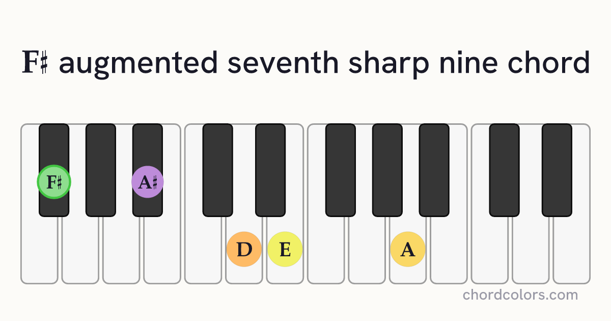 F♯aug7♯9 chord on piano shown as colored note dots