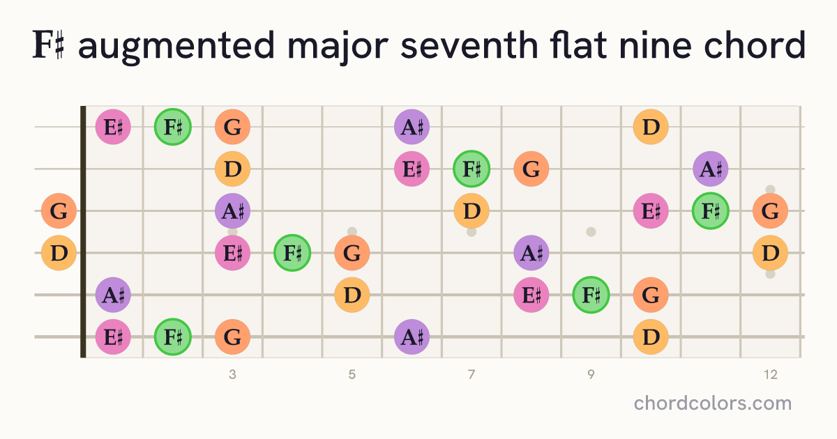 F♯augMaj7♭9 chord on guitar shown as colored note dots