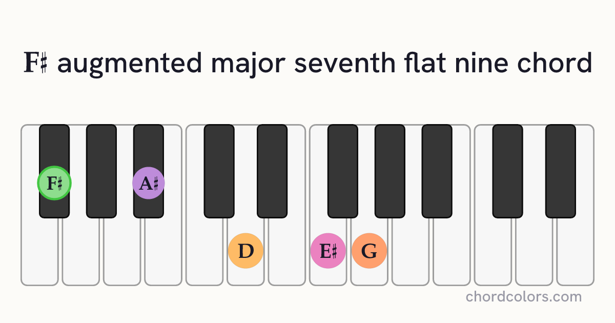 F♯augMaj7♭9 chord on piano shown as colored note dots