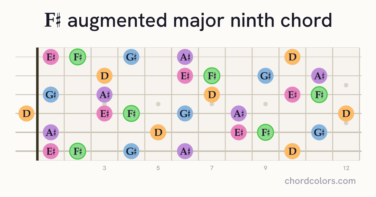 F♯augMaj9 chord on guitar shown as colored note dots