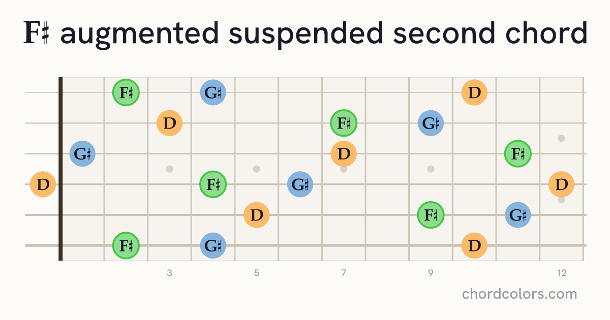 F♯augsus2 chord on guitar shown as colored note dots