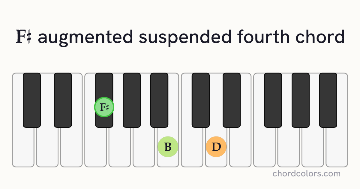 F♯augsus4 chord on piano shown as colored note dots