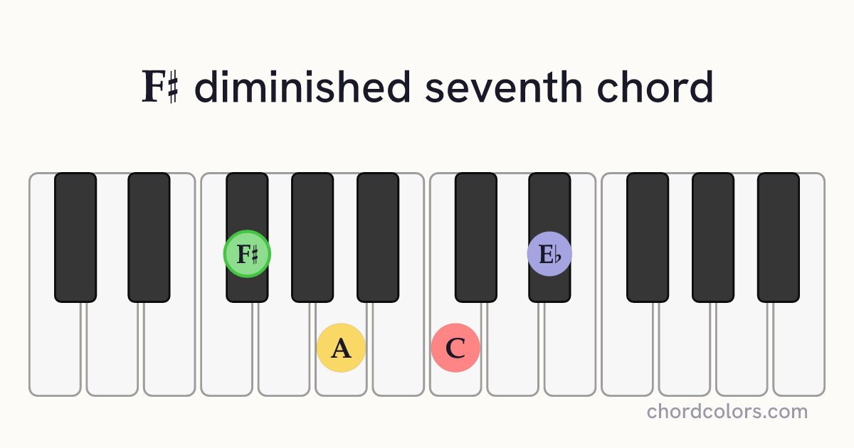 F♯dim7 chord on piano shown as colored note dots