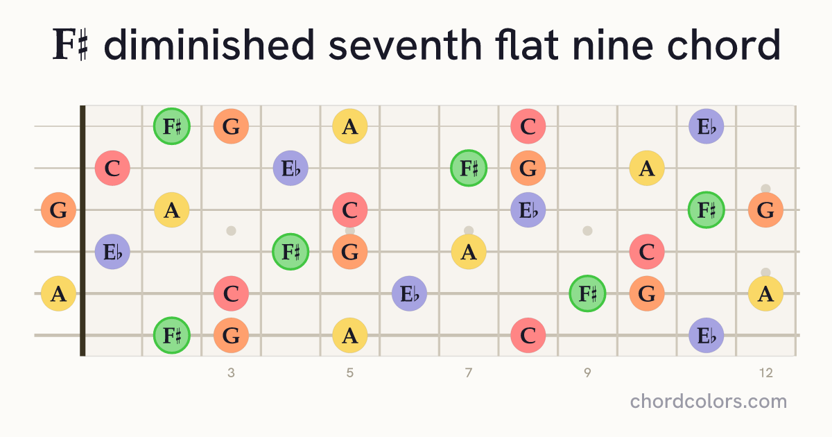 F♯dim7(♭9) chord on guitar shown as colored note dots