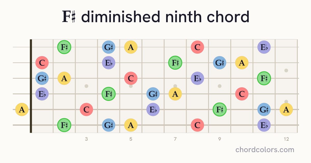 F♯dim9 chord on guitar shown as colored note dots