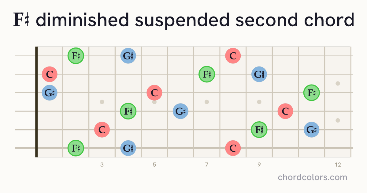 F♯dimsus2 chord on guitar shown as colored note dots