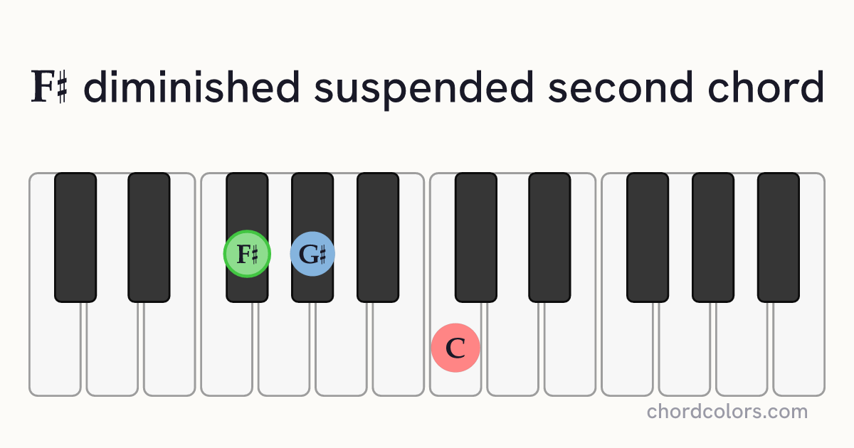 F♯dimsus2 chord on piano shown as colored note dots