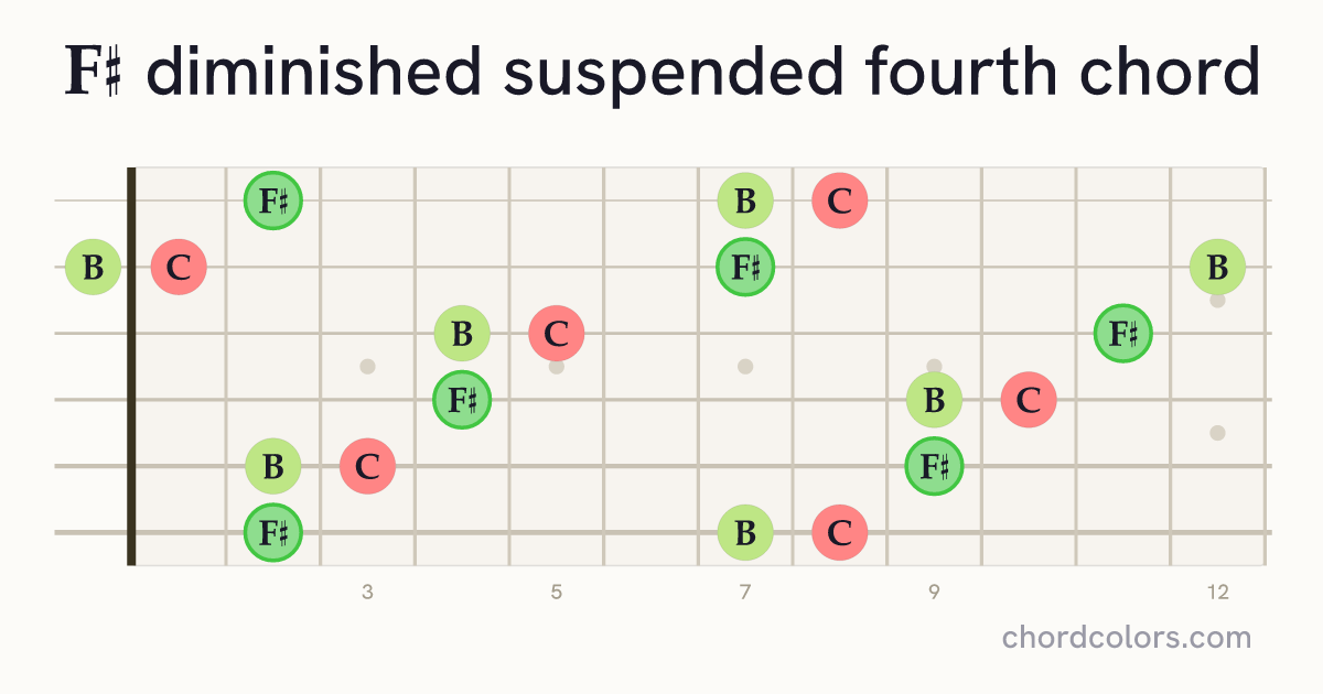F♯dimsus4 chord on guitar shown as colored note dots