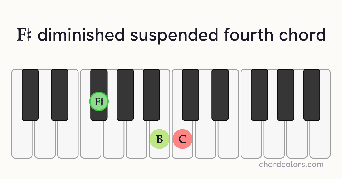 F♯dimsus4 chord on piano shown as colored note dots