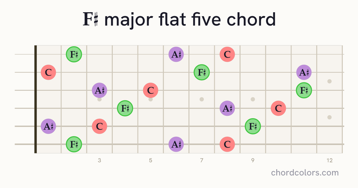 F♯(♭5) chord on guitar shown as colored note dots