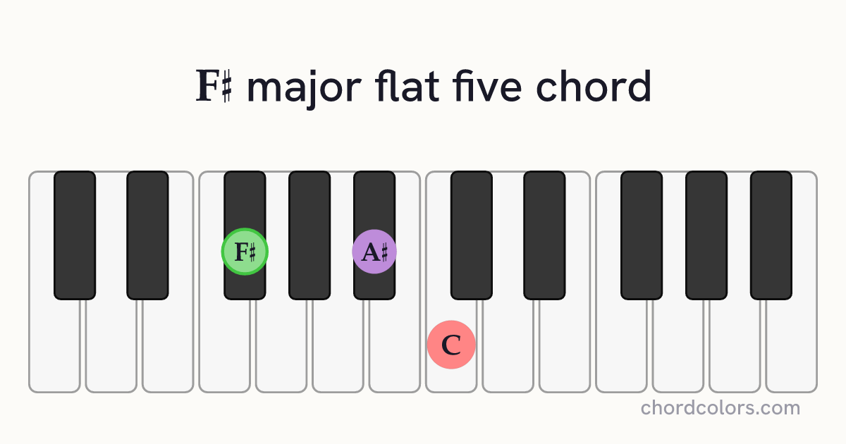 F♯(♭5) chord on piano shown as colored note dots