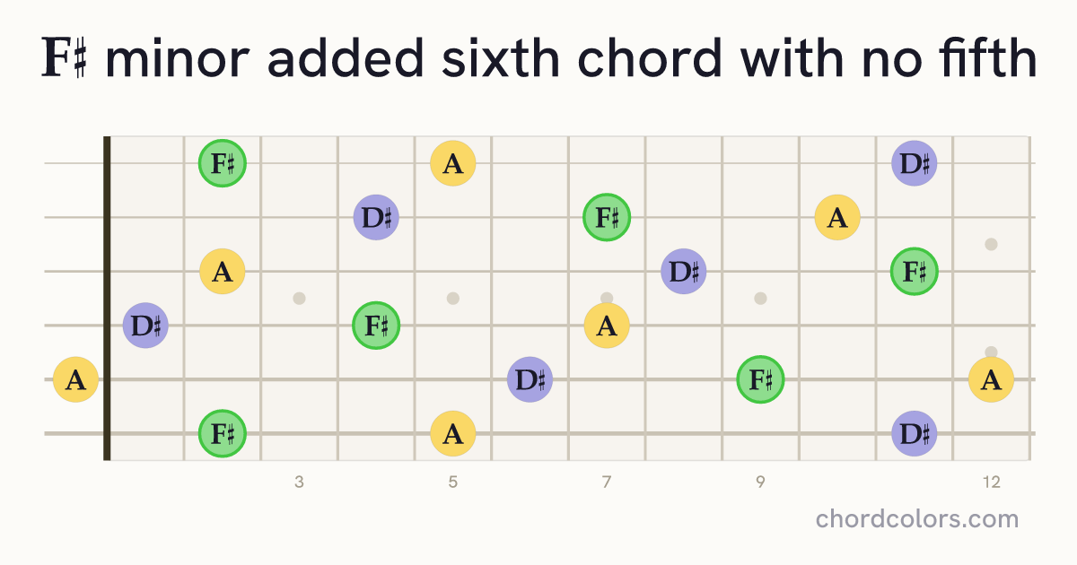 F♯m6(no5) chord on guitar shown as colored note dots