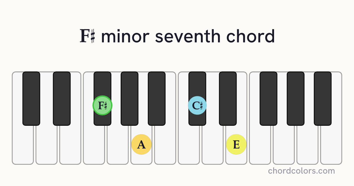 F♯m7 chord on piano shown as colored note dots