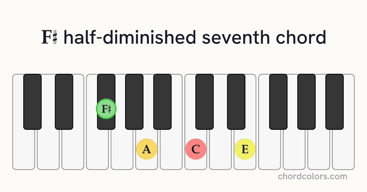 F♯m7♭5 chord on piano shown as colored note dots