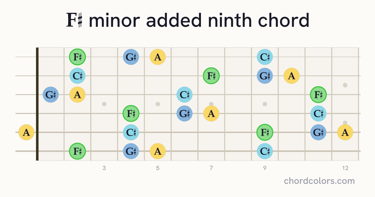 F♯madd9 chord on guitar shown as colored note dots