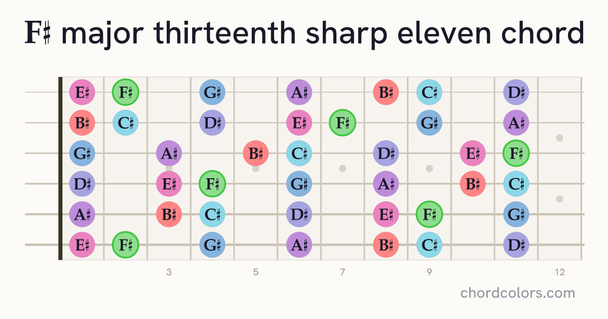 F♯maj13♯11 chord on guitar shown as colored note dots