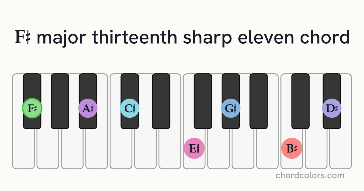 F♯maj13♯11 chord on piano shown as colored note dots
