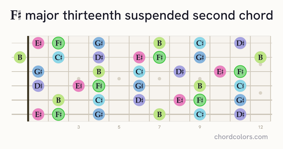 F♯maj13sus2 chord on guitar shown as colored note dots