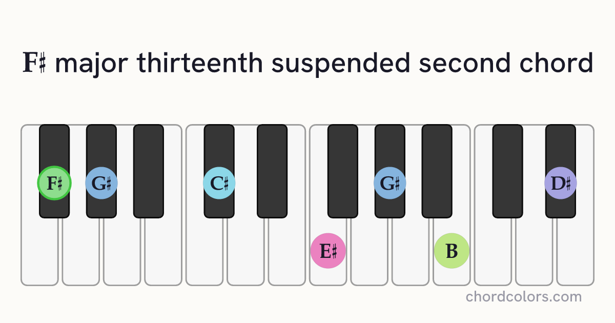 F♯maj13sus2 chord on piano shown as colored note dots