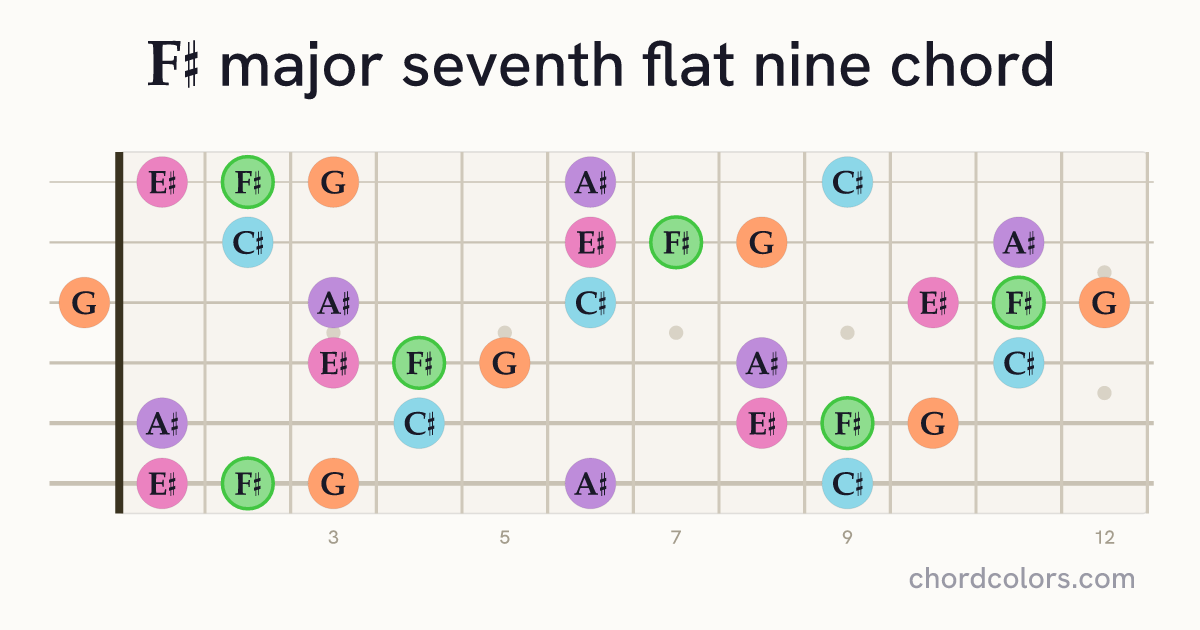 F♯maj7♭9 chord on guitar shown as colored note dots