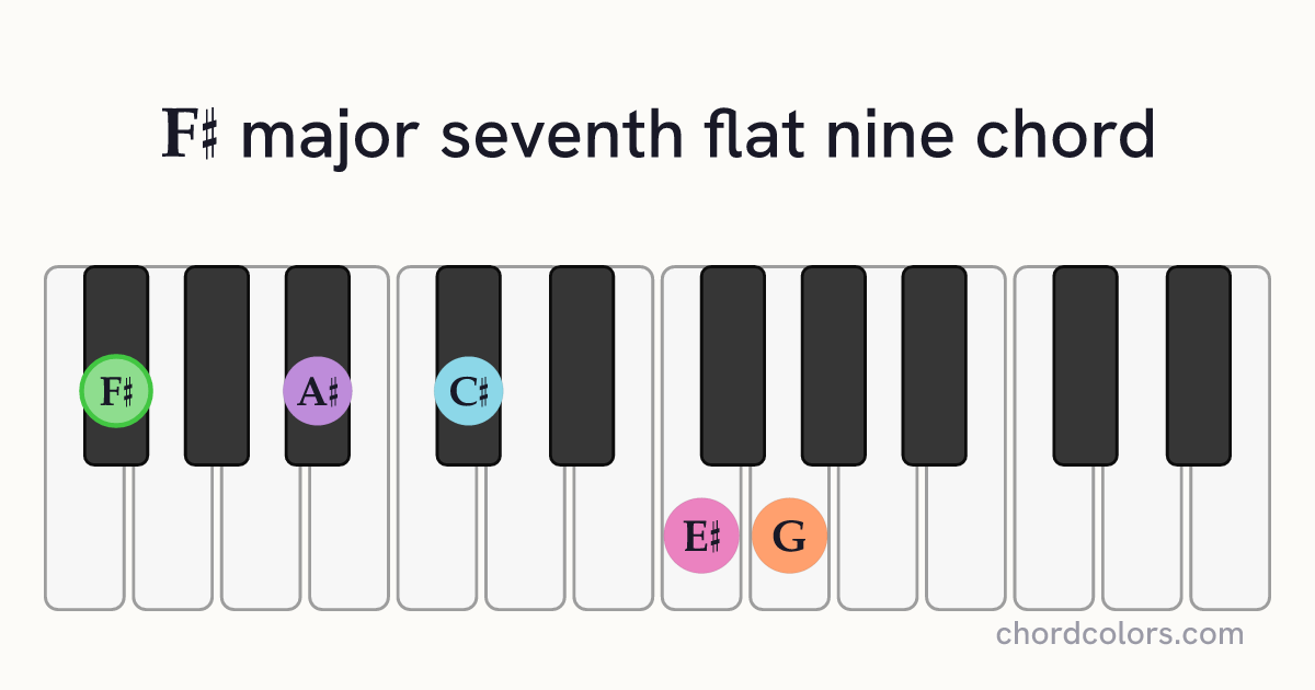 F♯maj7♭9 chord on piano shown as colored note dots